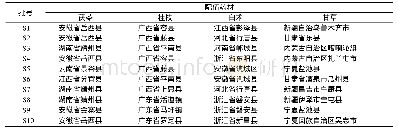 表1 10个批次茯苓、桂枝、白术、甘草的产地信息