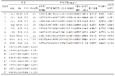 《表1 正交试验设计方案及结果及其BP人工神经网络预测结果》