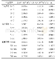表2 不同干燥条件下远红外干燥过程的计算参数