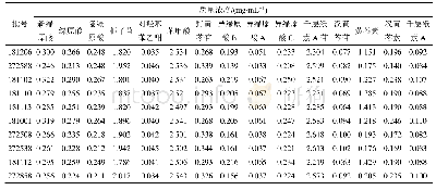表2 10批YOS样品中15种成分的定量测定结果(n=3)