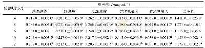 《表3 YOS样品中绿原酸类成分和黄芩素质量浓度随储存时间变化情况(s,n=6)》