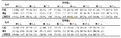 表1 各组大鼠的体质量变化(±s,n=10)