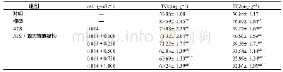 《表3 酒大黄醇提物和ATS联用对HepG2细胞内TG、TC含量的影响(±s,n=3)》