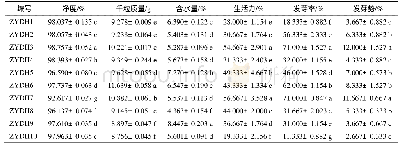 《表3 掌叶大黄种子特性比较(±s,n=3)》