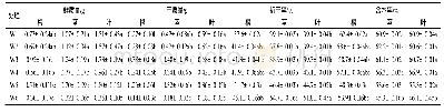 表2 干旱胁迫对金樱子生物量的影响