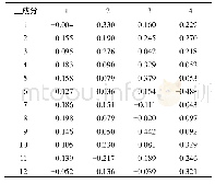 《表4 初始因子载荷矩阵：基于多元统计方法和成分差异分析辨识半夏白术天麻汤的质量标志物(Q-marker)》