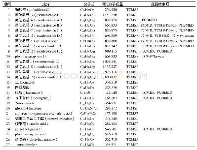 《表1 商陆致大鼠肾损伤的潜在化学成分》