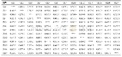 表3 13个重楼属资源相似系数(对角线上方)和遗传距离(对角线下方)