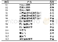 《表1 药材来源：基于主成分分析及聚类判别模式的木香UPLC指纹图谱研究》