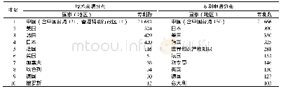 《表2 全球黄芩专利主要国家和地区(前10名)》