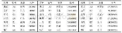 《表1 BHD组方中7味药材来源信息》