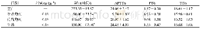 表4 各组小鼠凝血时间、APTT、PT、TT比较(±s,n=12)