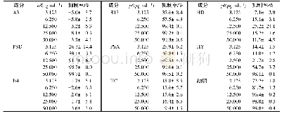 《表1 白头翁皂苷各成分不同质量浓度对NCI-H460细胞的抑制率(±s,n=3)》