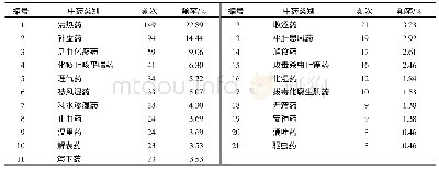 《表3 消化系统肿瘤处方中药类别分布》