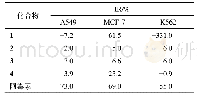 《表2 化合物1～4对A549、MCF-7和K562细胞株的细胞毒活性》