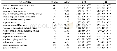 《表2 龙葵预测靶点GO生物过程富集分析》