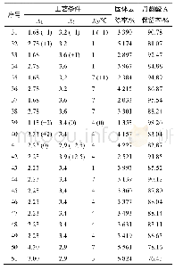 《表3 丹参水沉工艺的扩展CCD实验设计的因素及水平和实验结果》