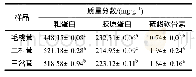 表2 不同形态梅花鹿鹿茸粗蛋白、胶原蛋白、硫酸软骨素质量分数(s,n=5)