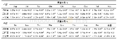 表3 不同形态梅花鹿鹿茸氨基酸质量分数(s,n=5)