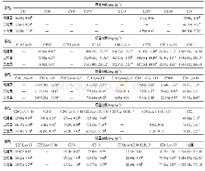 表4 不同形态梅花鹿鹿茸脂肪酸质量分数(s,n=5)