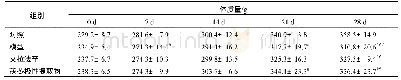 表2 茯苓极性提取物对CUMS模型大鼠体质量的影响(±s,n=9)