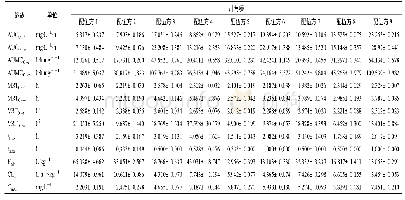 表4 9个组方ig给药后MCAO大鼠血浆中川芎嗪药动学参数(±s,n=6)