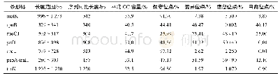 表2 基于7个叶绿体通用DNA条形码片段的特征信息