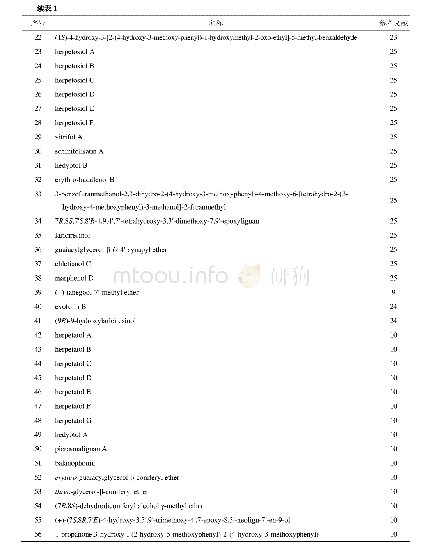 表1 波棱瓜子及其原植物中分离的木脂素类化合物