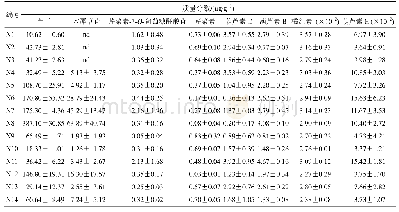 表9 不同加工方法获得的瓜蒌皮中黄酮类和四环三萜类成分含量测定结果(±s,n=3)