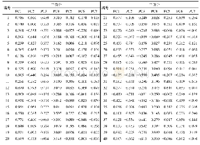 《表1 0 各类成分因子载荷矩阵》