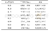 表1 稳定剂（GA）用量对SM-NS平均粒径及PDI的影响(±s,n=3)