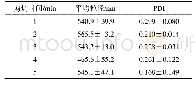 表3 剪切时间对SM-NS平均粒径及PDI的影响(±s,n=3)