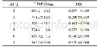表8 p H对SM-NS平均粒径和PDI的影响(±s,n=3)