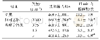 表4 头痛宁滴丸对化学性刺激致小鼠疼痛的影响(±s,n=12)