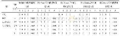 《表1 2 头痛宁滴丸对微循环障碍小鼠红细胞聚集程度的影响》