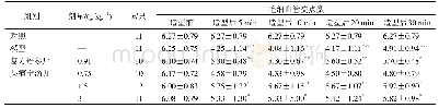 《表1 3 头痛宁滴丸对微循环障碍小鼠毛细血管交点数的影响(±s)》