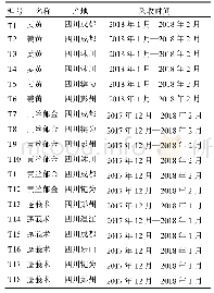 表1 样品信息：萜烯缀合姜黄素类微量成分与姜黄素类成分在不同姜黄属药材中的定性与定量分析