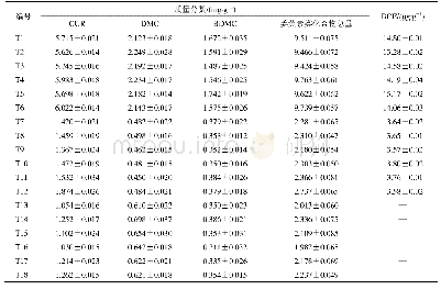 表2 姜黄、黄丝郁金、蓬莪术中4个待测物的含量(±s,n=3)