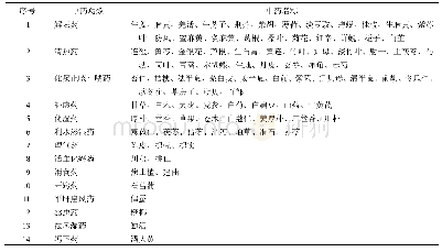 表1 20个省市《方案》COVID-19初期中医药治疗所用中药的功效分类