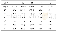 表5 化合物11～15糖链部分的13C-NMR数据