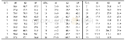 表2 化合物11～13的13C-NMR数据