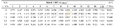 表6 提取时间对乳香酸类成分提取率和干浸膏得率的影响(n=3)