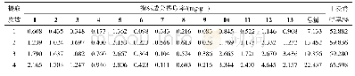 《表7 提取次数对乳香酸类成分提取率和干浸膏得率的影响(n=3)》
