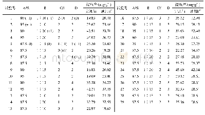 表8 Box-Behnken响应面试验因素水平、实验设计与结果(n=3)