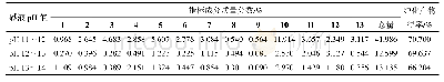 表1 2 不同碱液p H值对纯化后乳香酸类成分质量分数和纯化产物得率的影响(n=3)