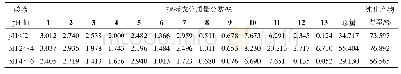 表1 4 不同酸液p H值对纯化后乳香酸类成分质量分数和纯化产物得率的影响(n=3)