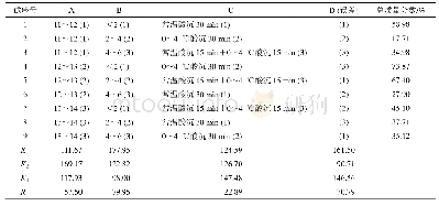 《表1 5 正交试验因素水平、试验设计及结果(n=3)》