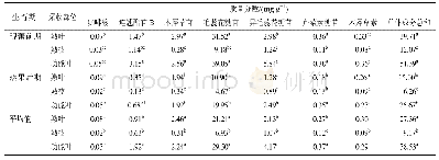 《表3 裸花紫珠不同采收部位单体成分含量比较》