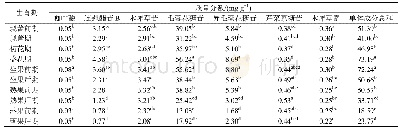表5 裸花紫珠不同生育期单体成分含量比较(n=3)