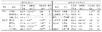 《表2 免疫调节抗病毒中药有效成分的理化特性》